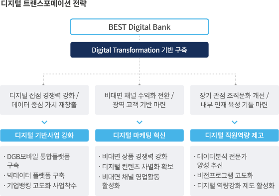 디지털 트랜스포메이션 전략